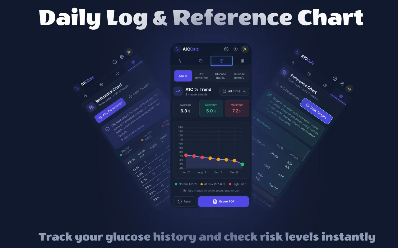 A1C trend chart and reference chart in the blood sugar log